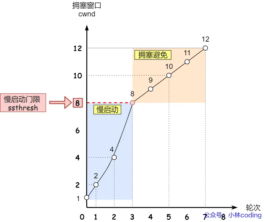 流量控制